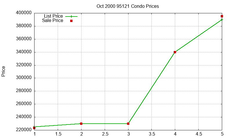 95121 Condos Just Sold 2000-10