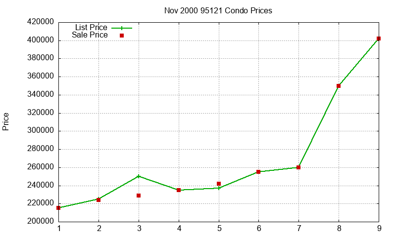 95121 Condos Just Sold 2000-11
