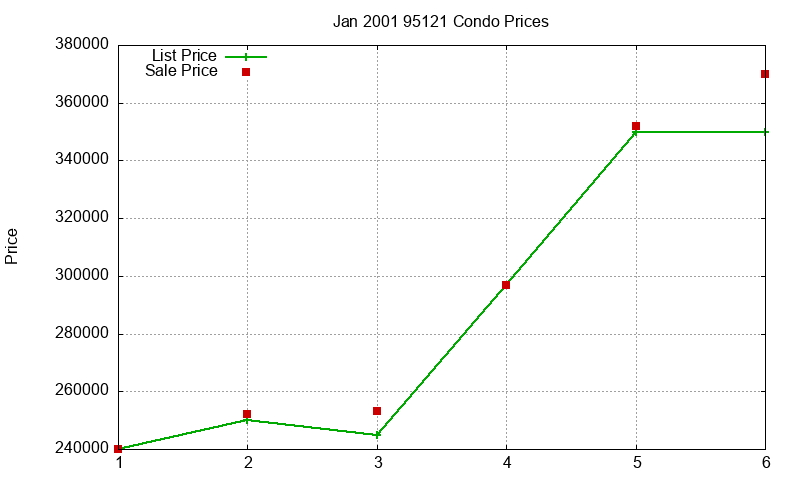 95121 Condos Just Sold 2001-01