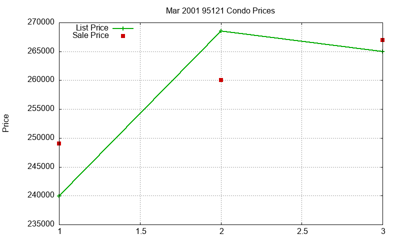 95121 Condos Just Sold 2001-03