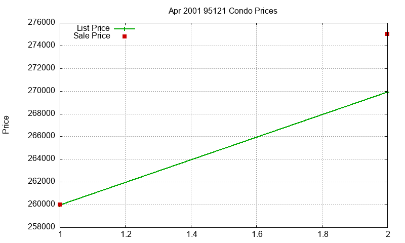 95121 Condos Just Sold 2001-04 95121 Condos Just Sold 2001-04