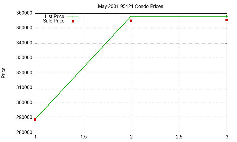 95121 Condos Just Sold 2001-05