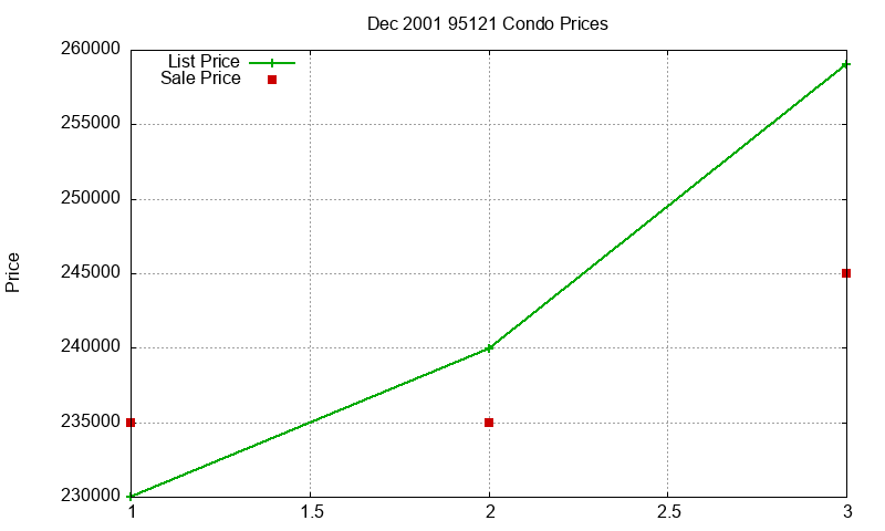 95121 Condos Just Sold 2001-12 95121 Condos Just Sold 2001-12