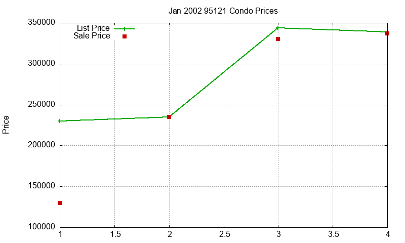95121 Condos Just Sold 2002-01