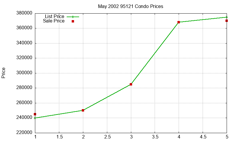 95121 Condos Just Sold 2002-05