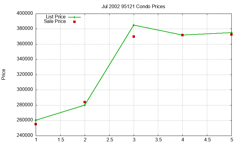95121 Condos Just Sold 2002-07