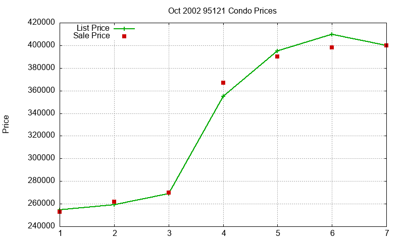 95121 Condos Just Sold 2002-10