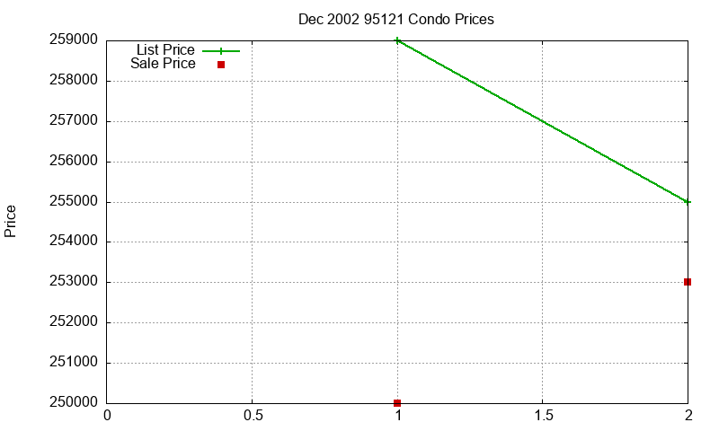 95121 Condos Just Sold 2002-12 95121 Condos Just Sold 2002-12