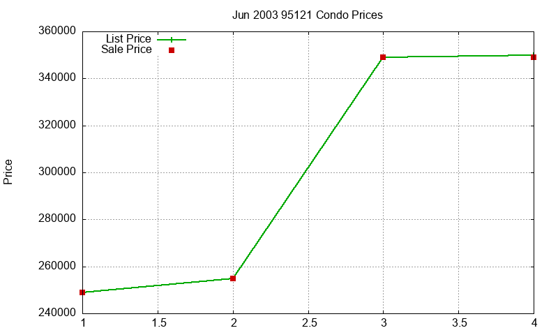 95121 Condos Just Sold 2003-06