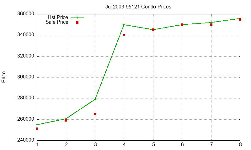 95121 Condos Just Sold 2003-07
