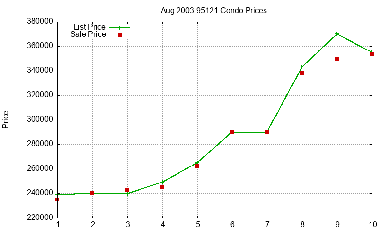 95121 Condos Just Sold 2003-08