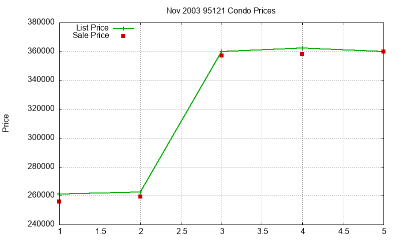 95121 Condos Just Sold 2003-11