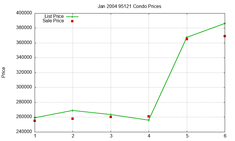 95121 Condos Just Sold 2004-01 95121 Condos Just Sold 2004-01