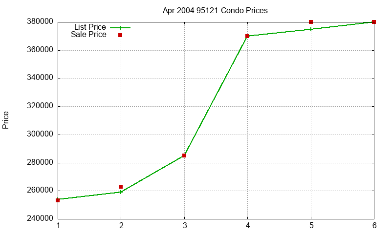 95121 Condos Just Sold 2004-04
