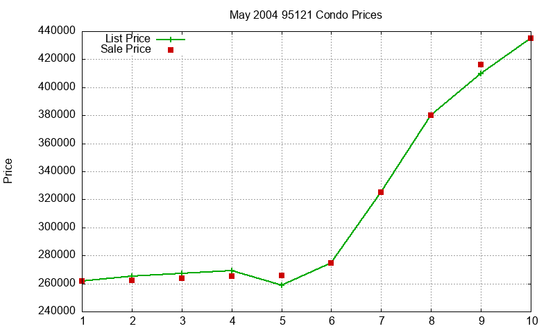 95121 Condos Just Sold 2004-05