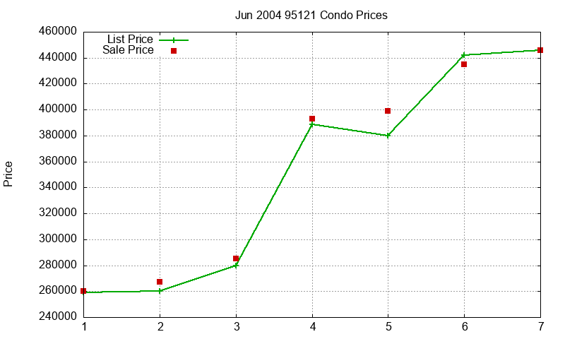 95121 Condos Just Sold 2004-06 95121 Condos Just Sold 2004-06
