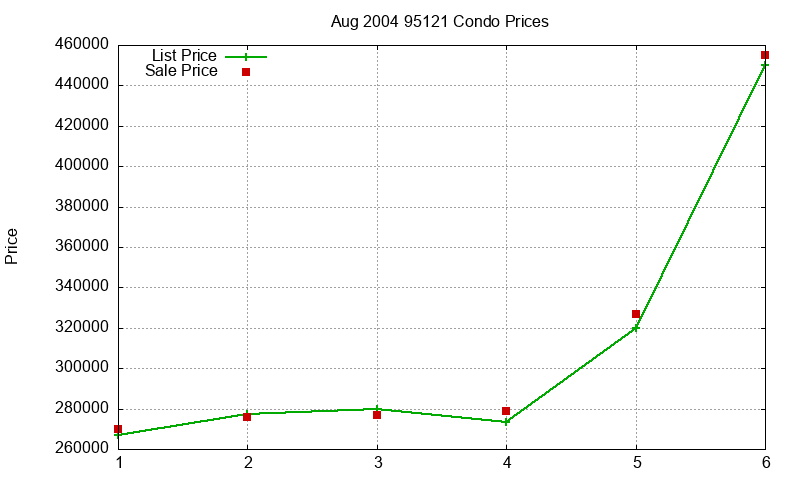 95121 Condos Just Sold 2004-08 95121 Condos Just Sold 2004-08