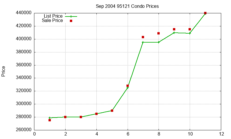 95121 Condos Just Sold 2004-09 95121 Condos Just Sold 2004-09