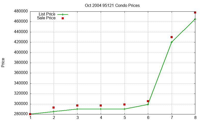 95121 Condos Just Sold 2004-10