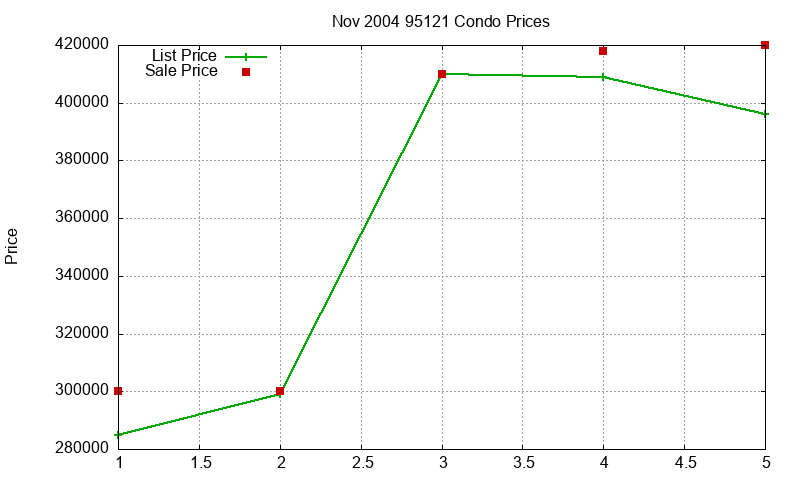 95121 Condos Just Sold 2004-11 95121 Condos Just Sold 2004-11