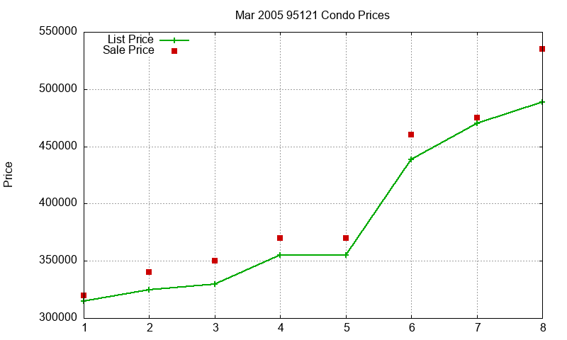 95121 Condos Just Sold 2005-03 95121 Condos Just Sold 2005-03