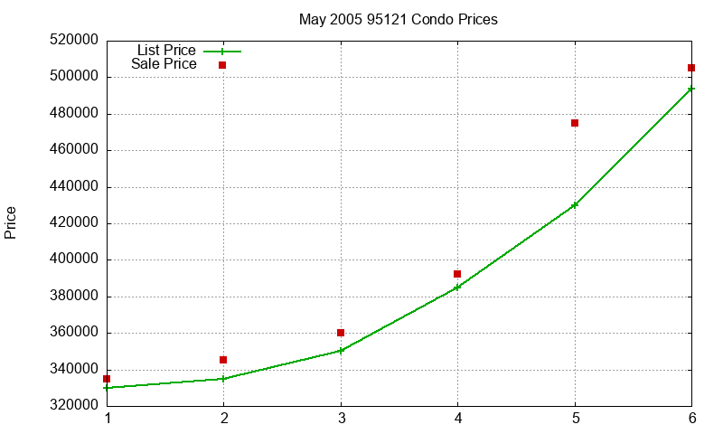 95121 Condos Just Sold 2005-05 95121 Condos Just Sold 2005-05