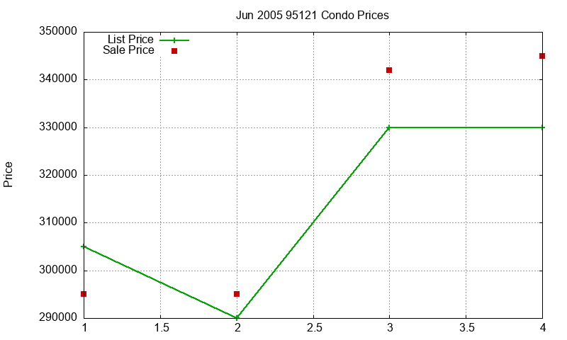 95121 Condos Just Sold 2005-06 95121 Condos Just Sold 2005-06