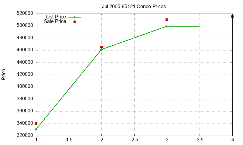 95121 Condos Just Sold 2005-07