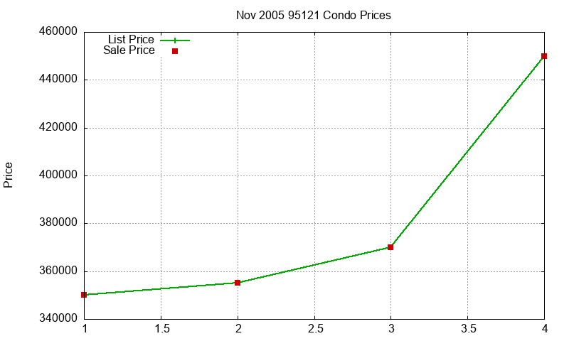 95121 Condos Just Sold 2005-11 95121 Condos Just Sold 2005-11