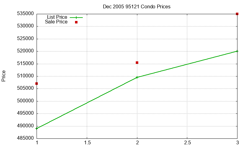 95121 Condos Just Sold 2005-12 95121 Condos Just Sold 2005-12