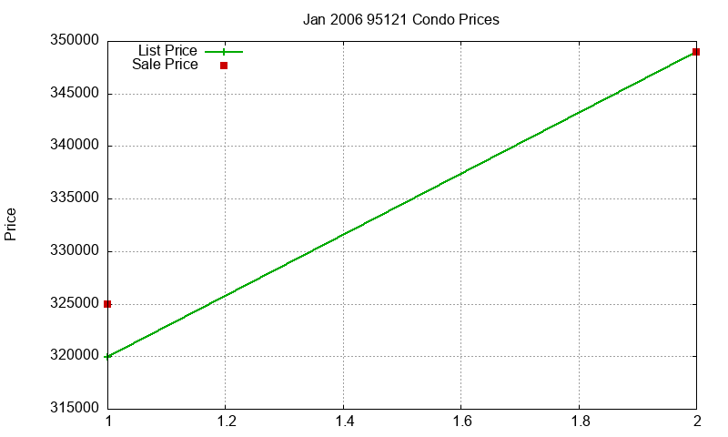 95121 Condos Just Sold 2006-01 95121 Condos Just Sold 2006-01