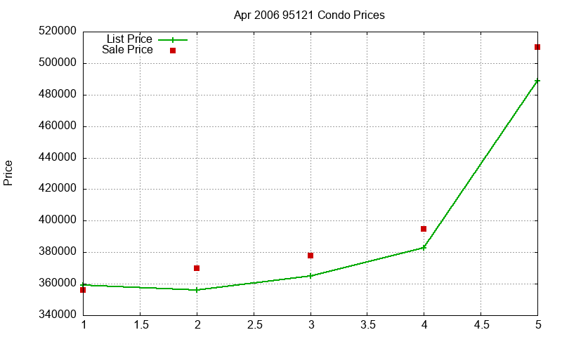 95121 Condos Just Sold 2006-04 95121 Condos Just Sold 2006-04