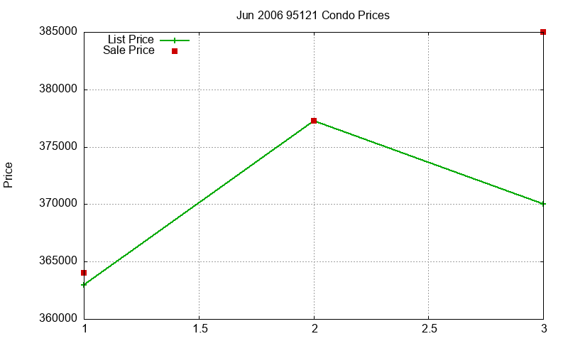 95121 Condos Just Sold 2006-06 95121 Condos Just Sold 2006-06