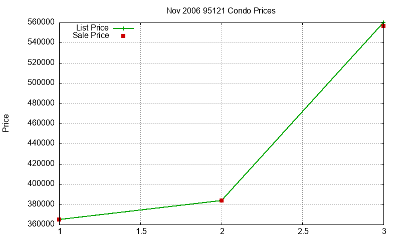 95121 Condos Just Sold 2006-11 95121 Condos Just Sold 2006-11