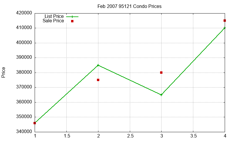 95121 Condos Just Sold 2007-02 95121 Condos Just Sold 2007-02