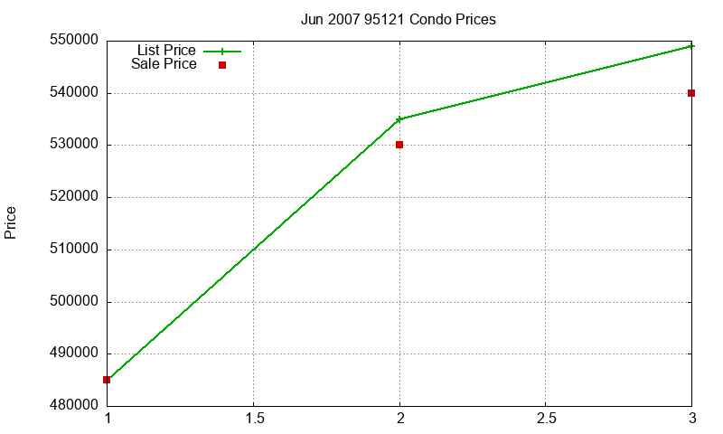 95121 Condos Just Sold 2007-06