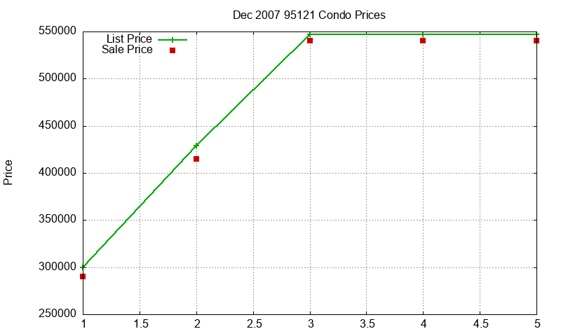 95121 Condos Just Sold 2007-12 95121 Condos Just Sold 2007-12