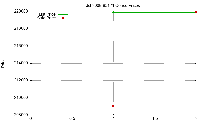 95121 Condos Just Sold 2008-07