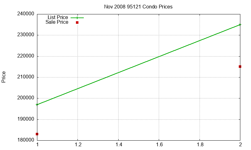 95121 Condos Just Sold 2008-11 95121 Condos Just Sold 2008-11