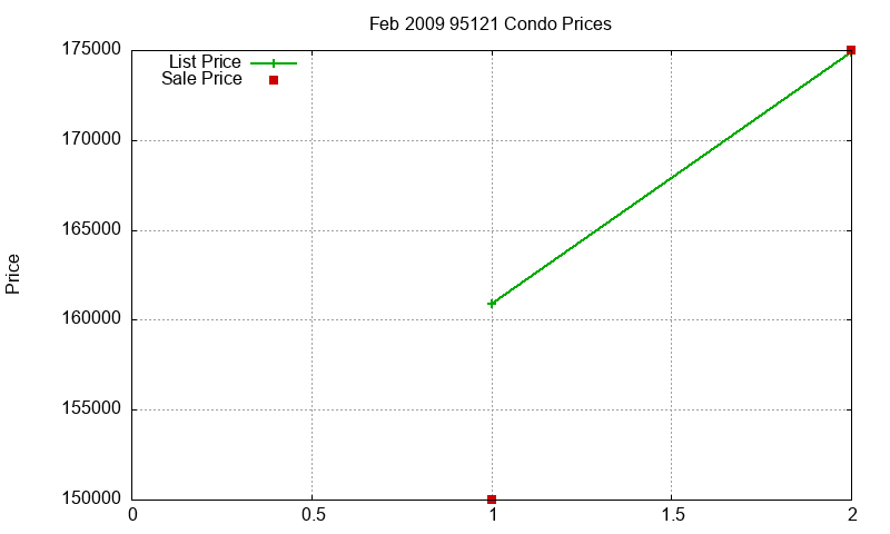 95121 Condos Just Sold 2009-02