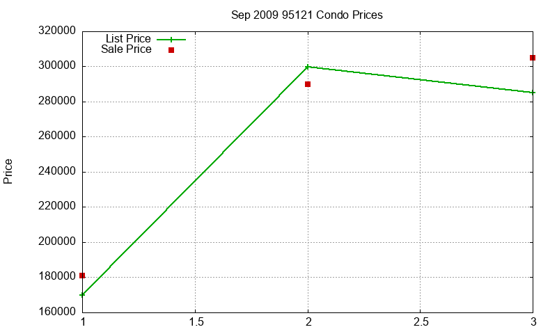95121 Condos Just Sold 2009-09