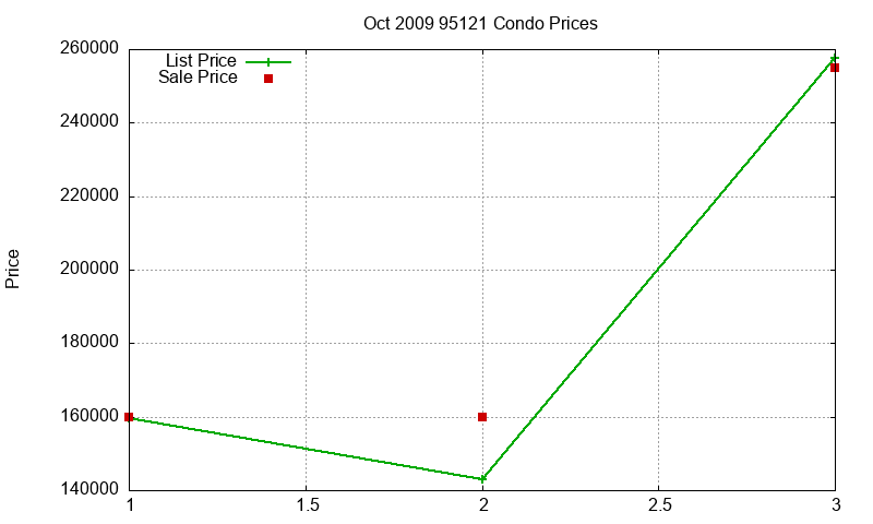 95121 Condos Just Sold 2009-10 95121 Condos Just Sold 2009-10
