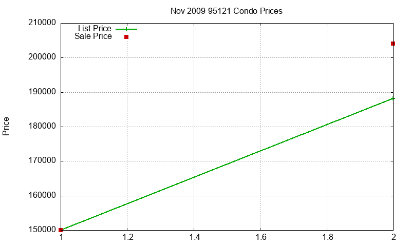 95121 Condos Just Sold 2009-11 95121 Condos Just Sold 2009-11