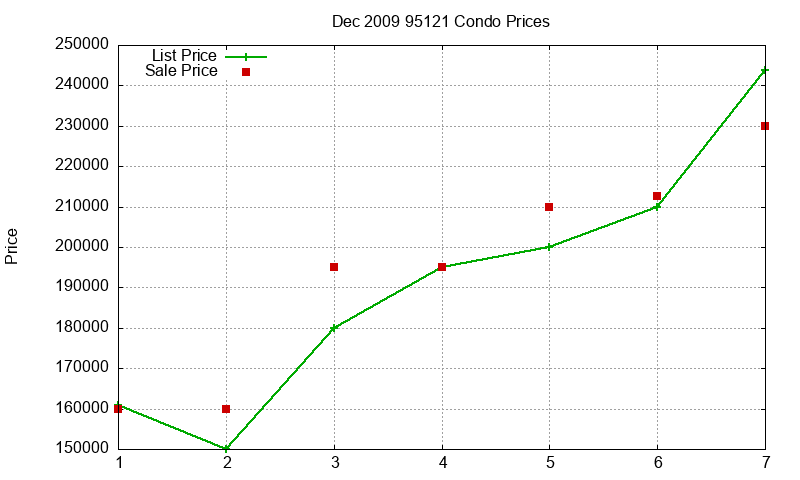95121 Condos Just Sold 2009-12 95121 Condos Just Sold 2009-12