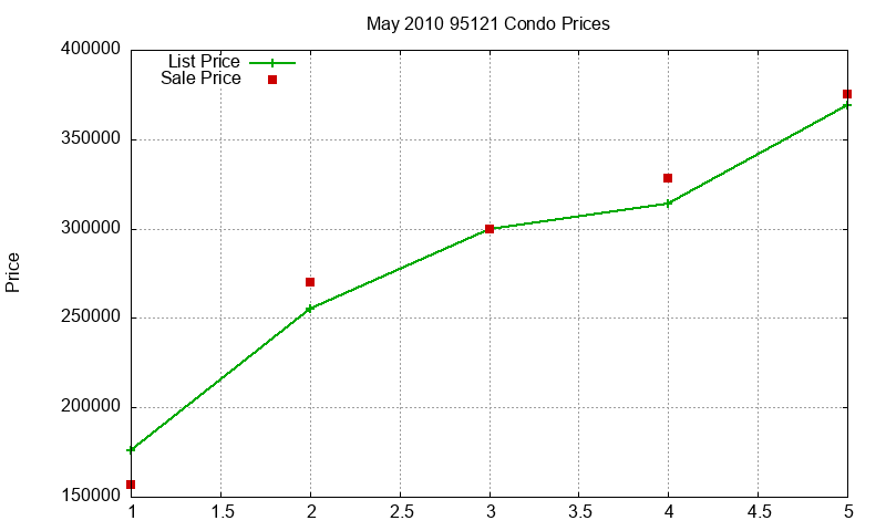 95121 Condos Just Sold 2010-05
