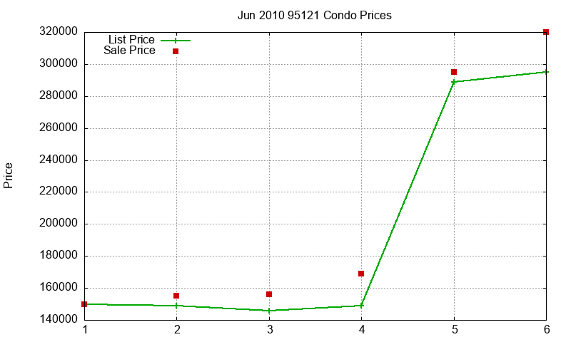 95121 Condos Just Sold 2010-06 95121 Condos Just Sold 2010-06