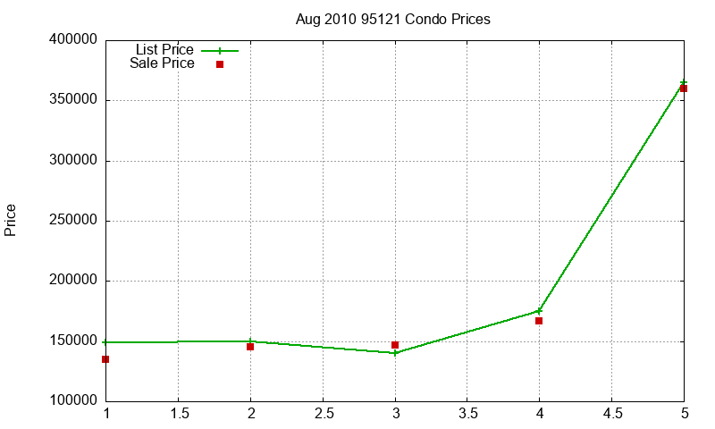 95121 Condos Just Sold 2010-08 95121 Condos Just Sold 2010-08