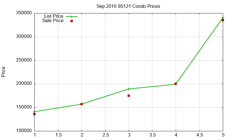 95121 Condos Just Sold 2010-09 95121 Condos Just Sold 2010-09