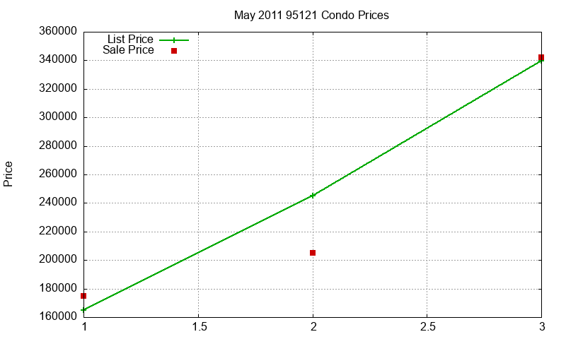 95121 Condos Just Sold 2011-05 95121 Condos Just Sold 2011-05