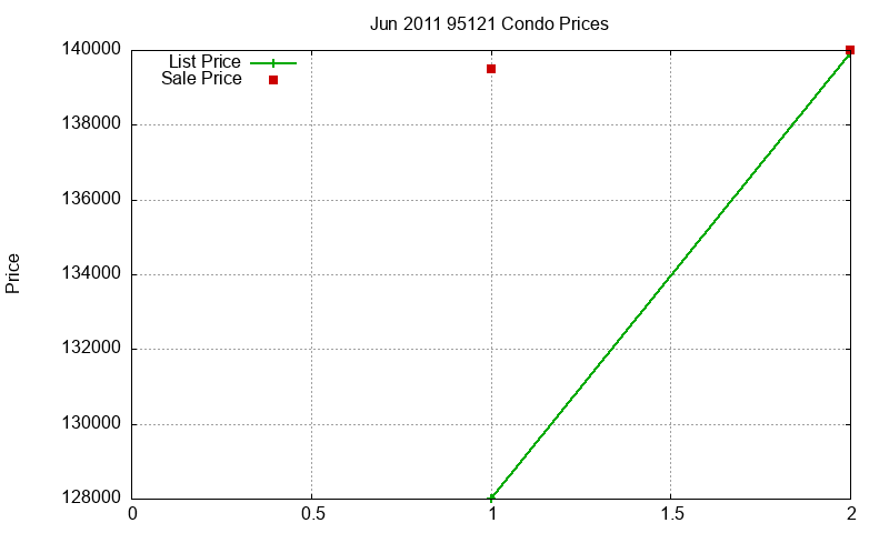 95121 Condos Just Sold 2011-06